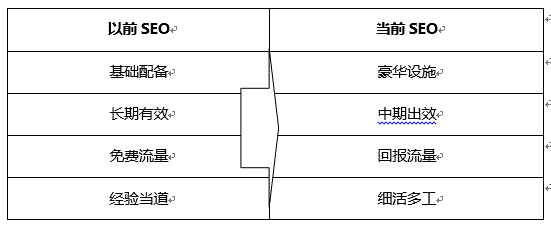 現在的SEO與以前SEO優化時的區別？