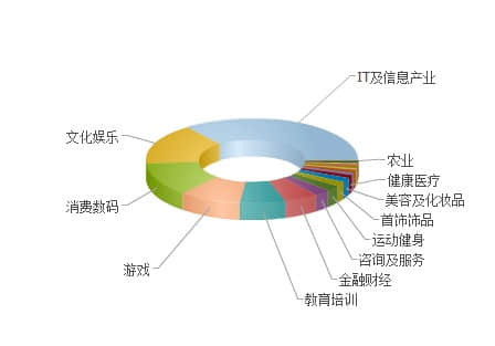 如何讓用戶更多地關注你的網站？