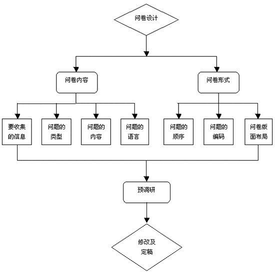 網(wǎng)絡市場調查問卷的設計