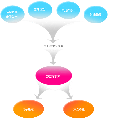 什么是數據庫營銷