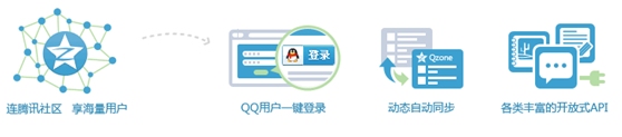 什么是QQ會(huì)員登錄功能？