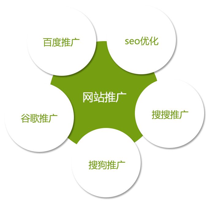 網站推廣應該做哪些工作
